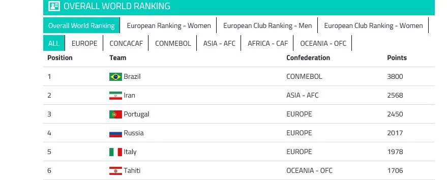 I ranking mondiali ed europei di fine 2018.